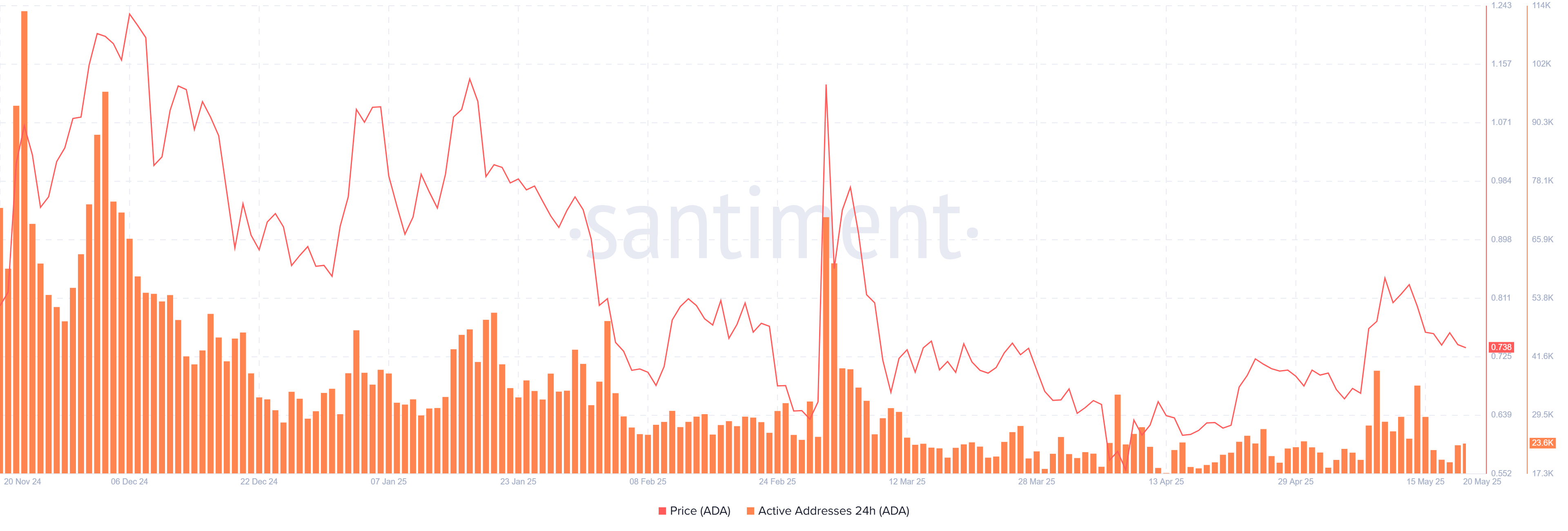 Gráfico de direcciones activas de Cardano. Fuente: Cardano
